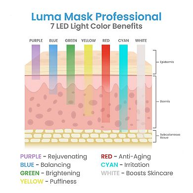 Pure Daily Care Luma Mask Pro Anti-Aging LED Skin Mask