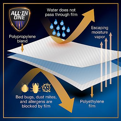 All-In-One Bed Zippered Mattress Cover with Bug Blocker