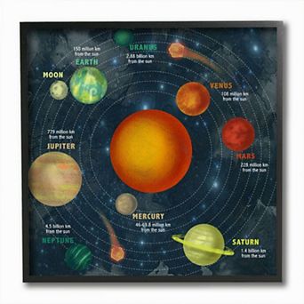 Stupell Home Decor Solar System Orbit Facts Framed Wall Art
