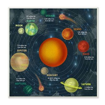 Stupell Home Decor Solar System Orbit Facts Plaque Wall Art