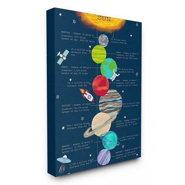 Stupell Home Decor Our Solar System Facts Canvas Wall Art