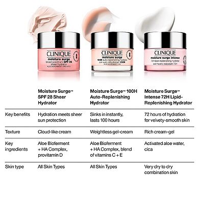 Moisture Surge Intense 72H Lipid-Replenishing Hydrator Cream Moisturizer
