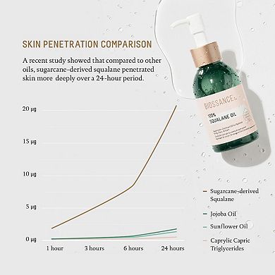 100% Sugarcane Squalane Oil