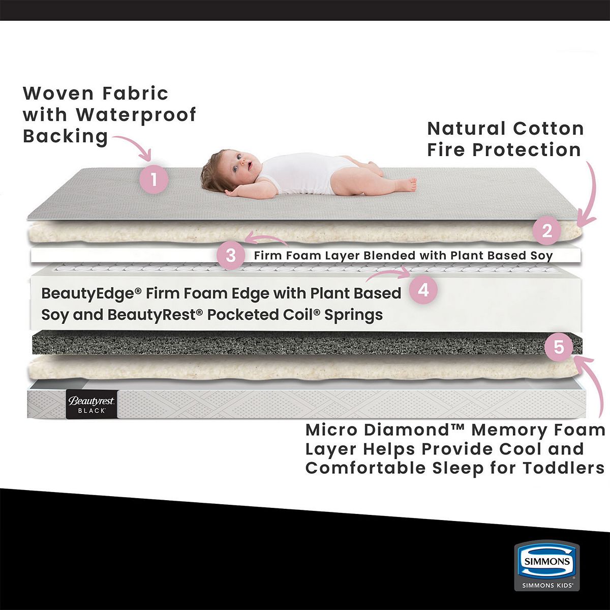 Cross-section diagram of dual-sided mattress layers and features