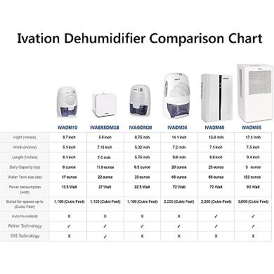 Ivation Powerful Mid-Size Thermo-Electric Dehumidifier For Basement And Smaller Rooms