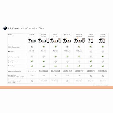 Motorola PIP1510 5.0" Wi-Fi Motorized Video Baby Monitor - Two Camera Set