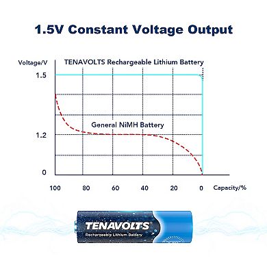 TENAVOLTS 1.5V Rechargeable AA Lithium Battery, 4 Counts