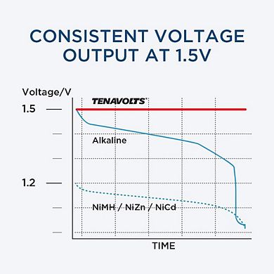 TENAVOLTS 1.5V AAA Lithium Rechargeable Battery, 4 Counts with Charger