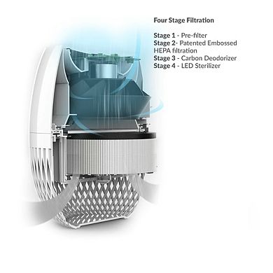 Avari EG 4-Stage Air Purifier with Embossed HEPA Filter, Carbon Deodorizer Filter & UV LED Sanitizer