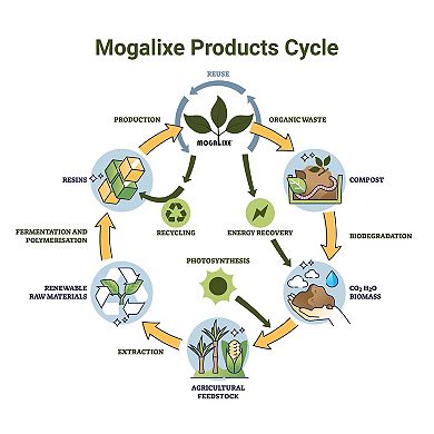 Mogalixe Compostable 13 Gal Trash Bags Count 50