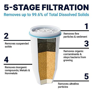 ZeroWater 32 Cup Ready-Read 5-stage Water Filtration Dispenser