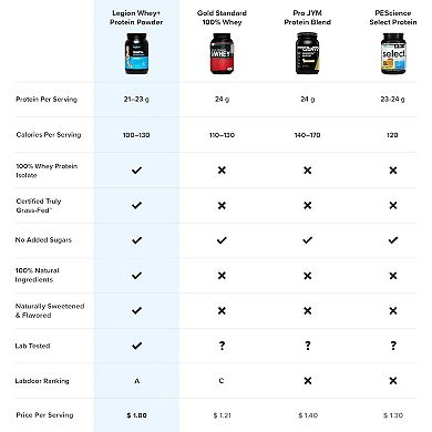 Legion Whey+ Whey Isolate Protein Powder, 84 Servings
