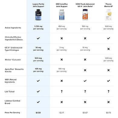 Legion Fortify Joint Health Supplement For Reducing Inflammation, 30 Servings