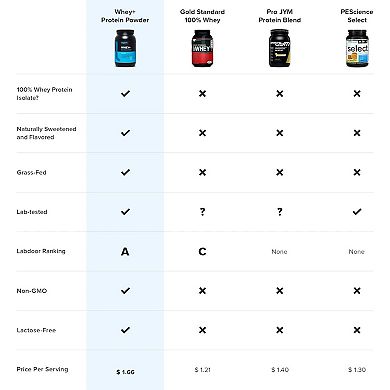 Legion Whey+ Whey Isolate Protein Powder, 78 Servings