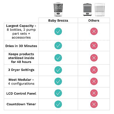 Baby Brezza Advanced One-Step Baby Bottle Sterilizer Dryer