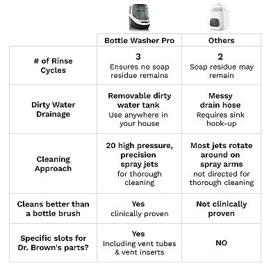 Baby Brezza Bottle Washer Pro
