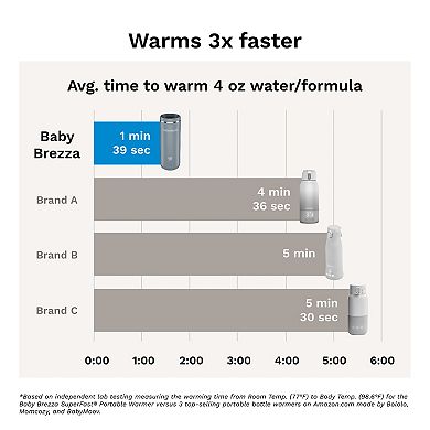 Baby Brezza SuperFast Portable Bottle Warmer