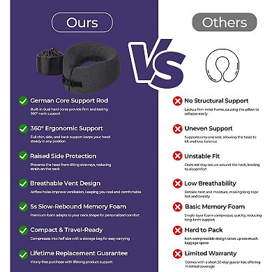 Dual-Core Travel Pillow for Airplane, Upgraded Support Core Neck Pillow for Sleeping