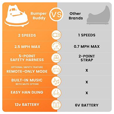 Bumper Car for Kid, 12v Ride on Bumper Car for Toddler with Remote Control, 2-Speed, 2 Driving Modes