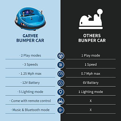 Remote Control Ride-on Bumper Car 12v - 3 Speeds,360° Spin, LED Lights & Safety Belt, Dual Joysticks