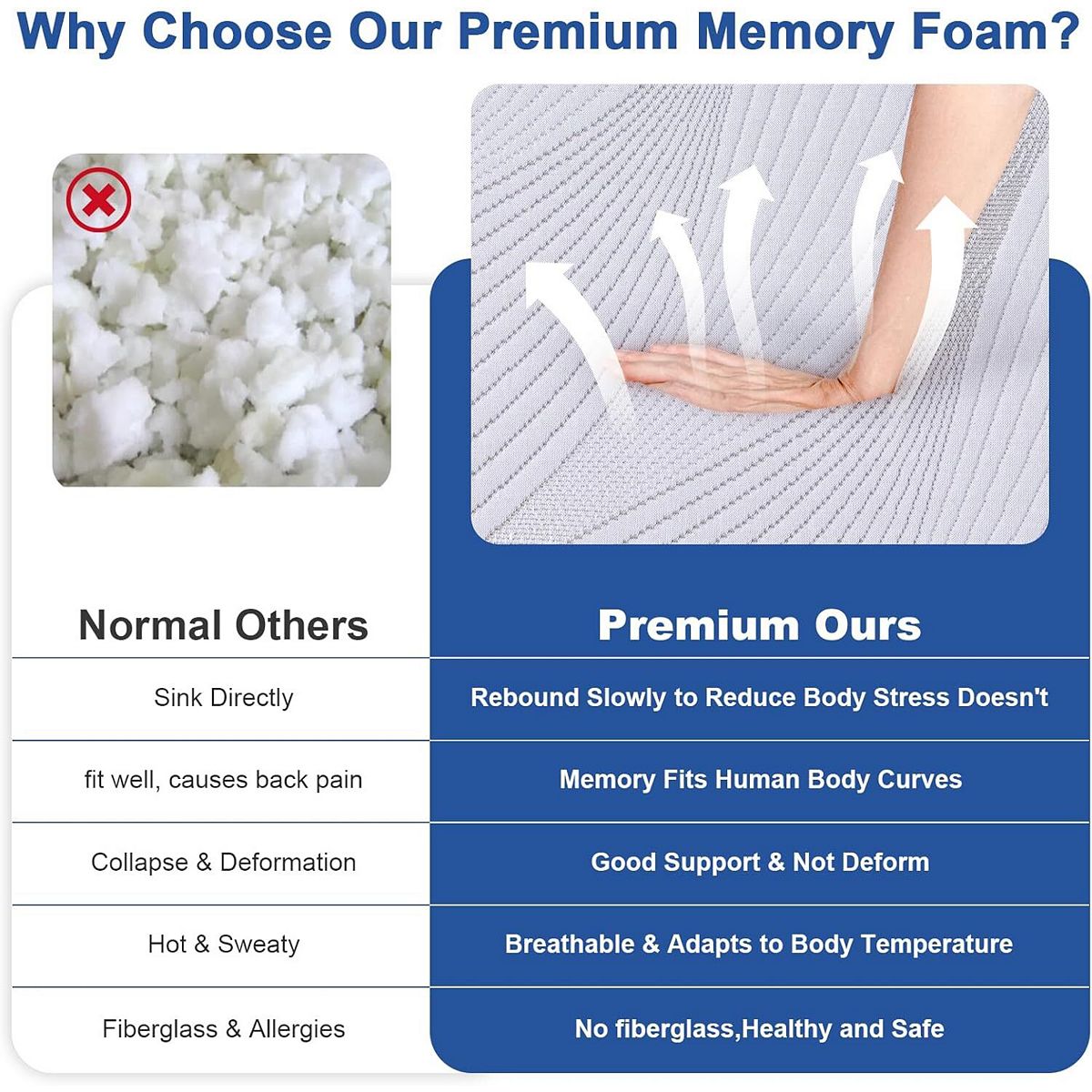 Comparison graphic showing premium memory foam vs normal options