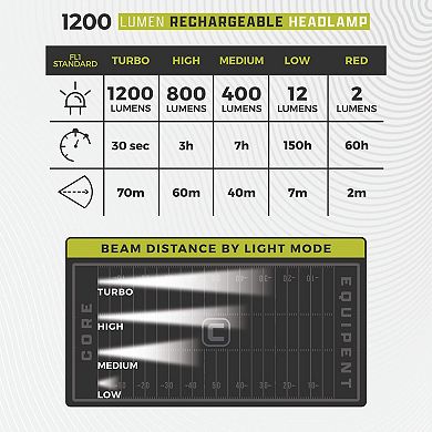 CORE® 1200 L Rechargeable Headlamp