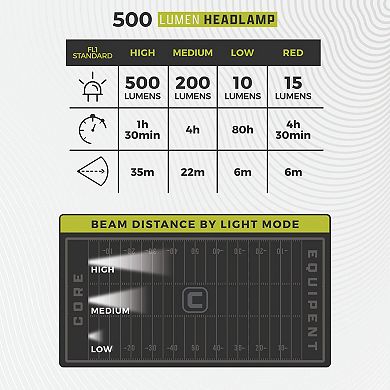CORE® 500 L 3AAA Headlamp