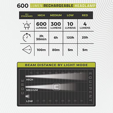 CORE® 2-Piece 600-Lumen Rechargeable Headlamp Set