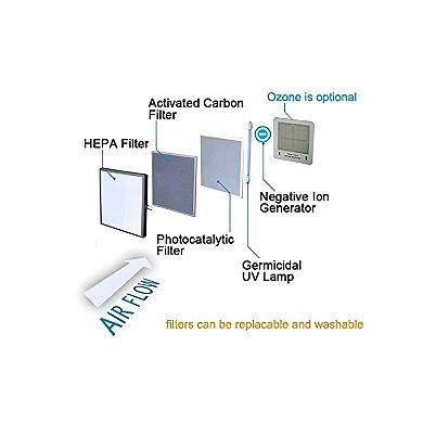 Ivation Replacement UV Light Filter for IVAOZAP04 Ivation 5-in-1 HEPA Air Purifier & Ozone Generator