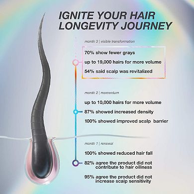 FutureIQ Hair Longevity Serum for Graying, Thinning, & Scalp Aging