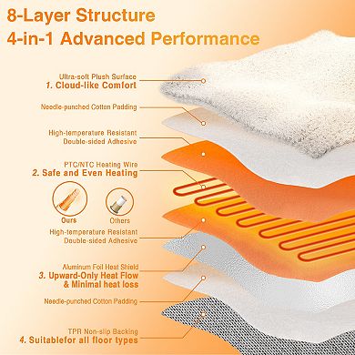 Plush Electric Heated Rug, Wireless Controller with LCD Display, Adjustable Heat Levels & Auto Off