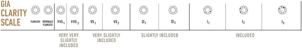 Diamond Clarity Scale